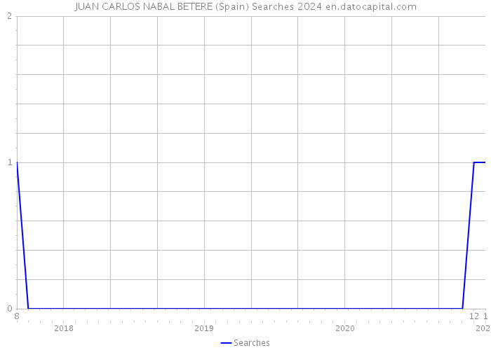 JUAN CARLOS NABAL BETERE (Spain) Searches 2024 