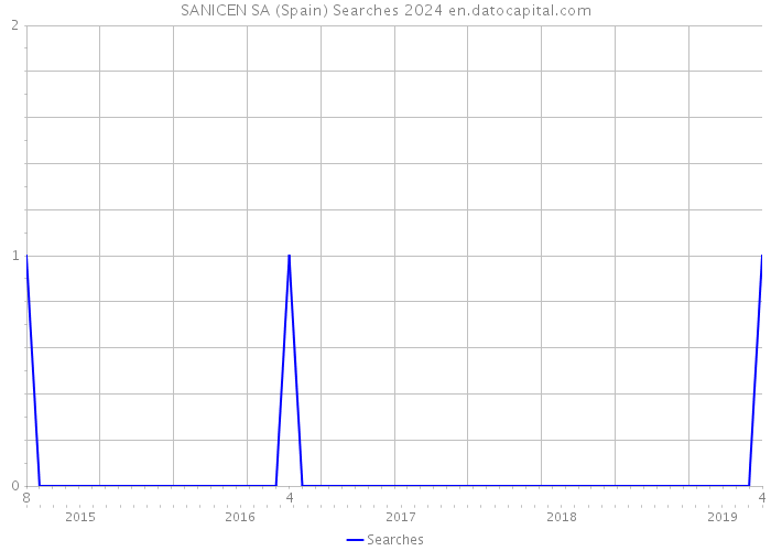 SANICEN SA (Spain) Searches 2024 