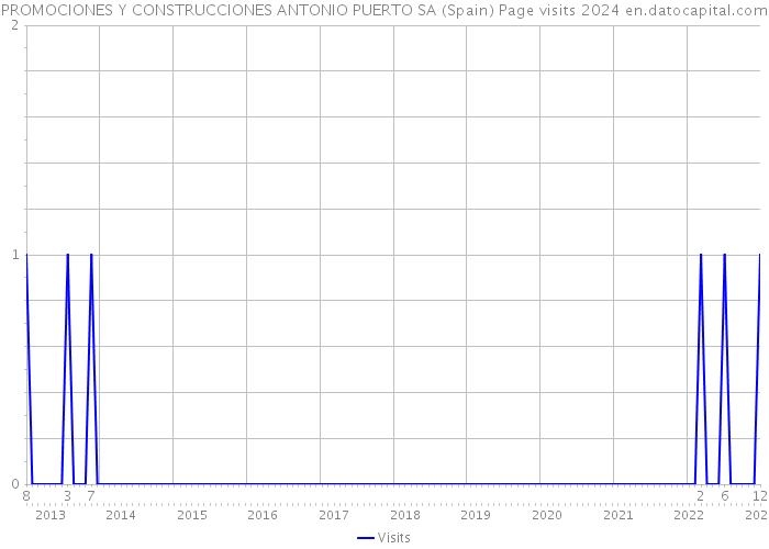 PROMOCIONES Y CONSTRUCCIONES ANTONIO PUERTO SA (Spain) Page visits 2024 