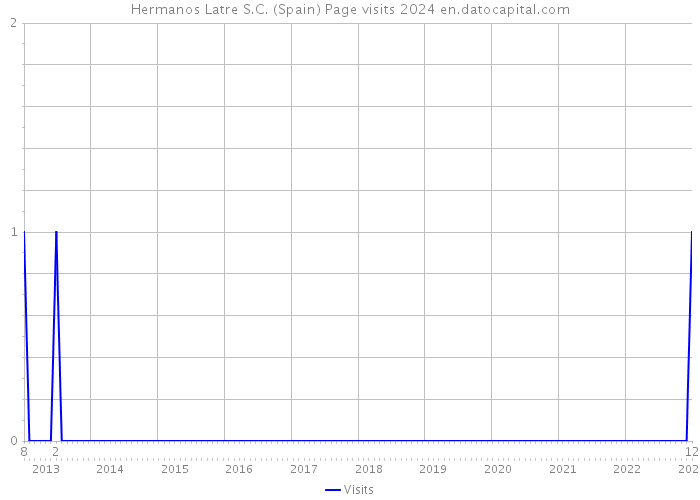 Hermanos Latre S.C. (Spain) Page visits 2024 