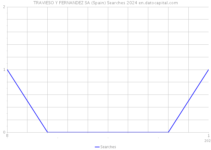 TRAVIESO Y FERNANDEZ SA (Spain) Searches 2024 