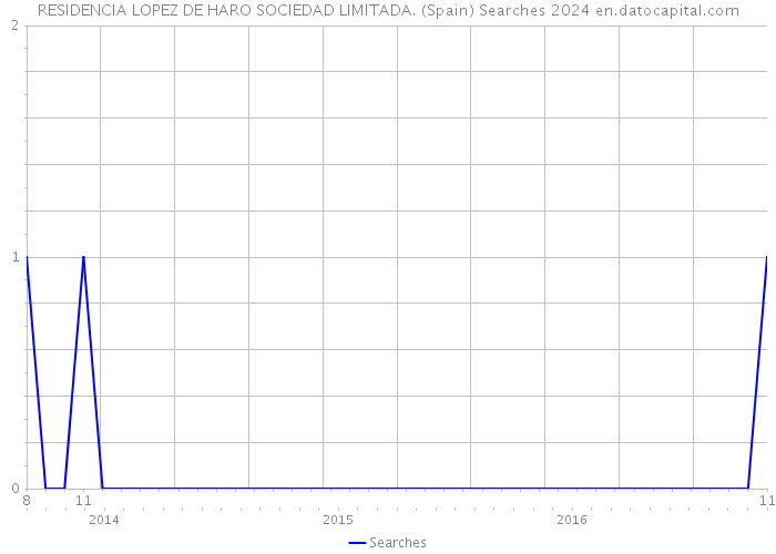 RESIDENCIA LOPEZ DE HARO SOCIEDAD LIMITADA. (Spain) Searches 2024 