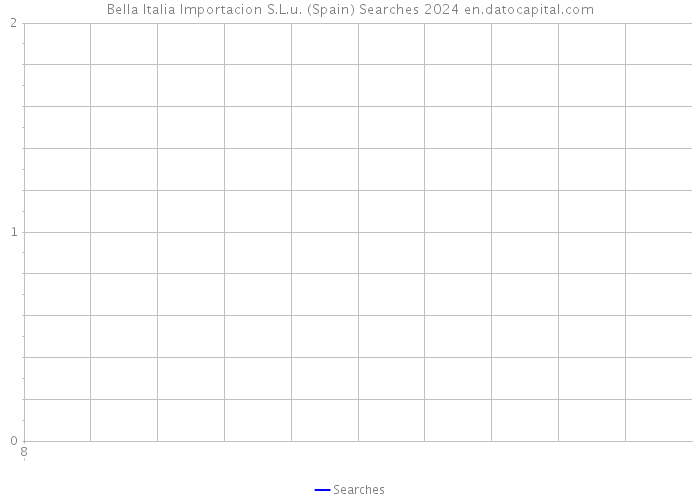 Bella Italia Importacion S.L.u. (Spain) Searches 2024 