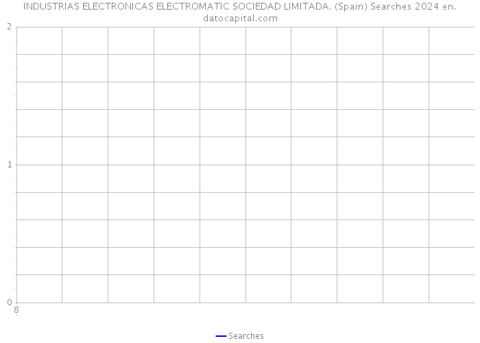 INDUSTRIAS ELECTRONICAS ELECTROMATIC SOCIEDAD LIMITADA. (Spain) Searches 2024 