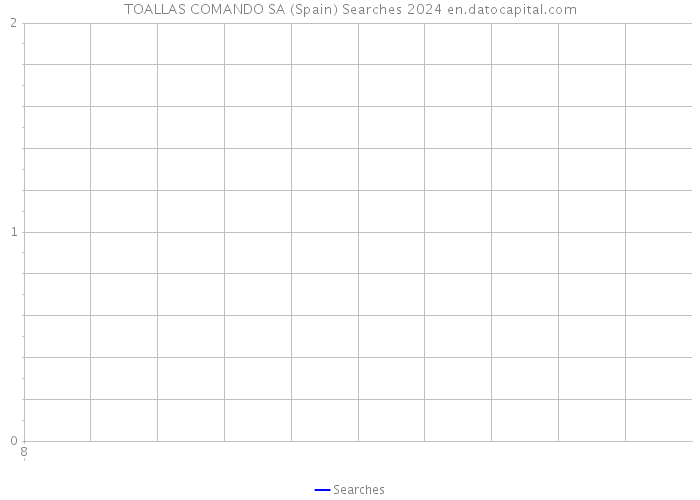 TOALLAS COMANDO SA (Spain) Searches 2024 