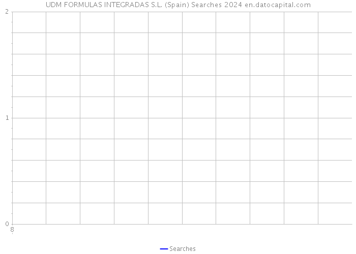 UDM FORMULAS INTEGRADAS S.L. (Spain) Searches 2024 