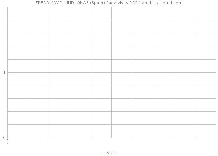 FREDRIK WIDLUND JONAS (Spain) Page visits 2024 