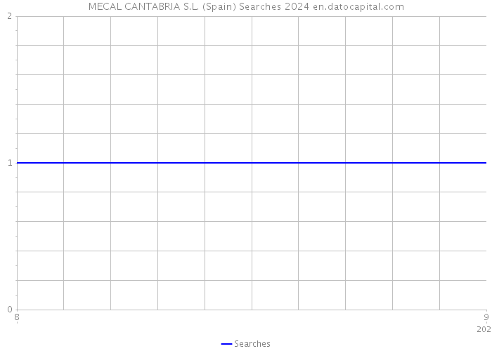 MECAL CANTABRIA S.L. (Spain) Searches 2024 