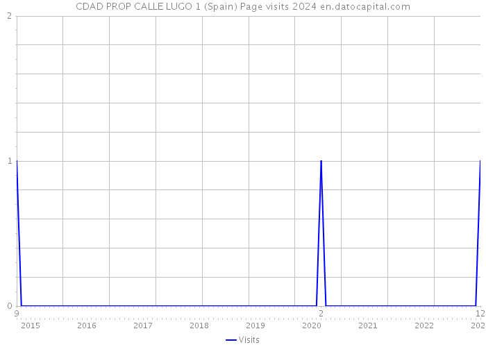 CDAD PROP CALLE LUGO 1 (Spain) Page visits 2024 