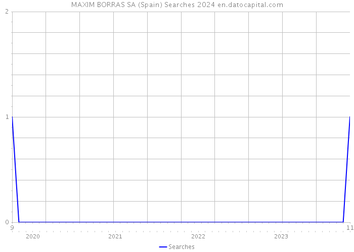 MAXIM BORRAS SA (Spain) Searches 2024 