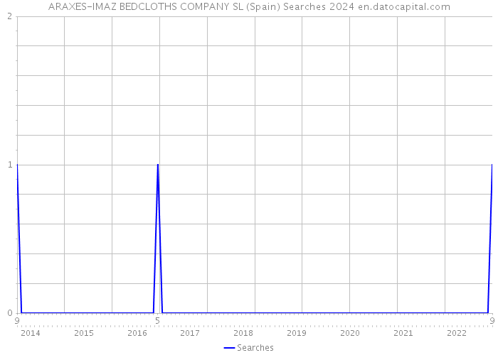 ARAXES-IMAZ BEDCLOTHS COMPANY SL (Spain) Searches 2024 