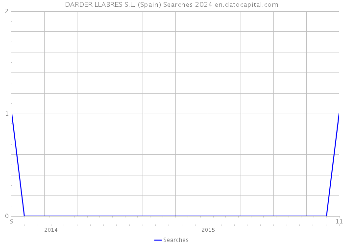 DARDER LLABRES S.L. (Spain) Searches 2024 