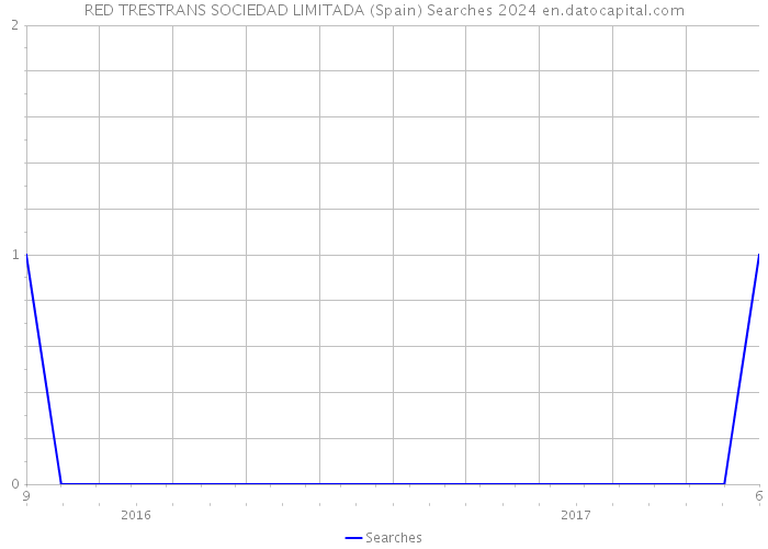 RED TRESTRANS SOCIEDAD LIMITADA (Spain) Searches 2024 