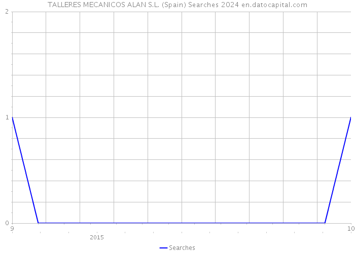 TALLERES MECANICOS ALAN S.L. (Spain) Searches 2024 