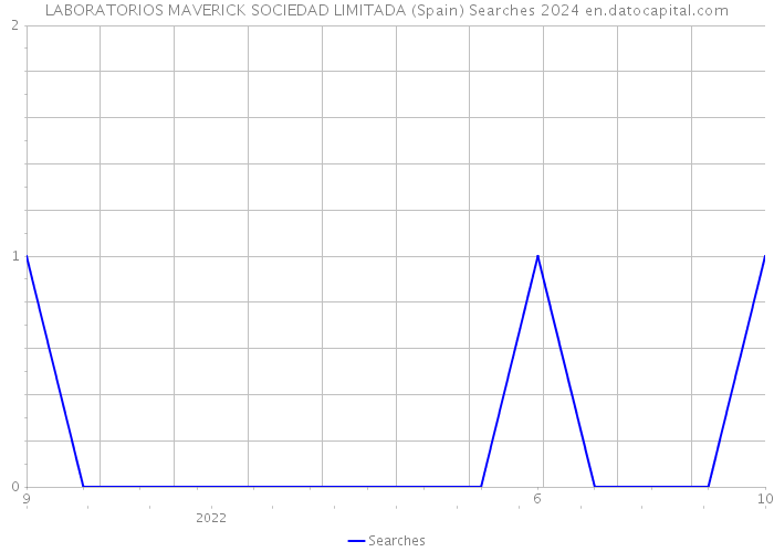 LABORATORIOS MAVERICK SOCIEDAD LIMITADA (Spain) Searches 2024 