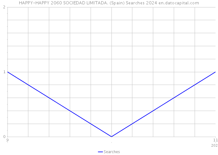 HAPPY-HAPPY 2060 SOCIEDAD LIMITADA. (Spain) Searches 2024 