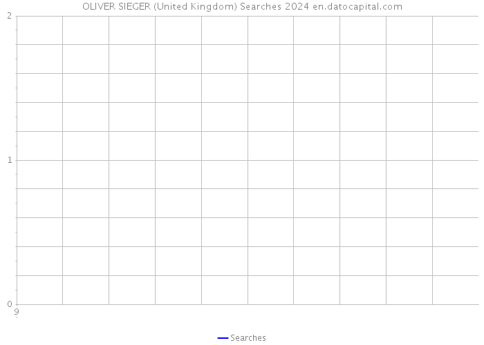 OLIVER SIEGER (United Kingdom) Searches 2024 