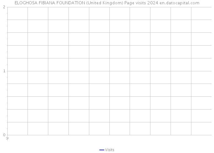ELOGHOSA FIBIANA FOUNDATION (United Kingdom) Page visits 2024 