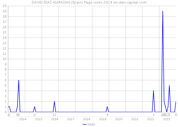 DAVID DIAZ ALMAZAN (Spain) Page visits 2024 