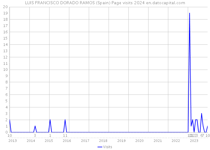 LUIS FRANCISCO DORADO RAMOS (Spain) Page visits 2024 
