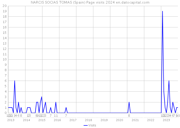 NARCIS SOCIAS TOMAS (Spain) Page visits 2024 