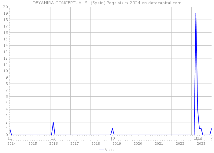 DEYANIRA CONCEPTUAL SL (Spain) Page visits 2024 