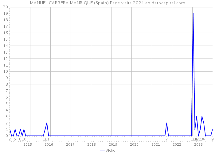 MANUEL CARRERA MANRIQUE (Spain) Page visits 2024 