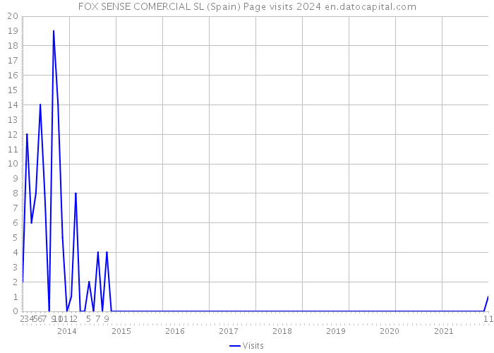 FOX SENSE COMERCIAL SL (Spain) Page visits 2024 