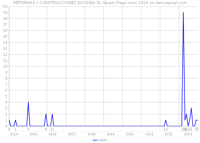 REFORMAS Y CONSTRUCCIONES JUCONSA SL (Spain) Page visits 2024 
