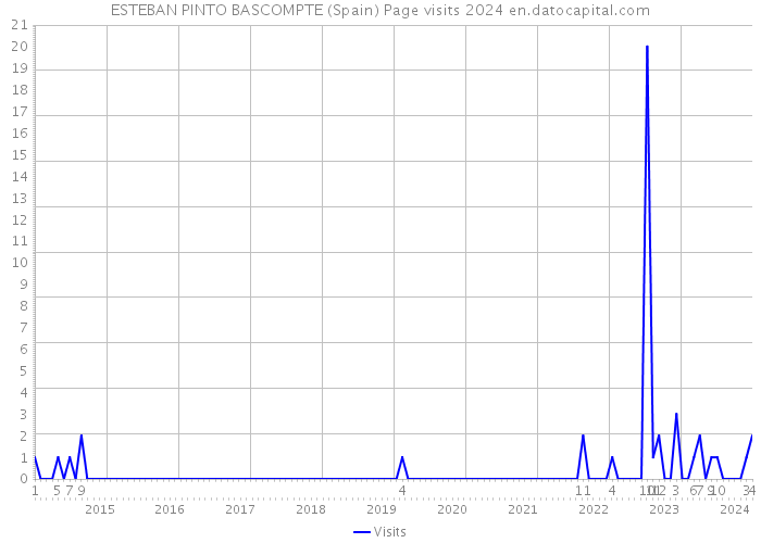 ESTEBAN PINTO BASCOMPTE (Spain) Page visits 2024 