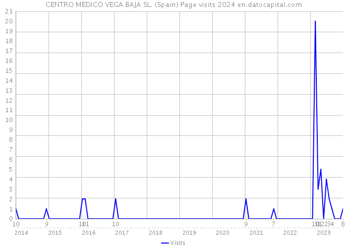 CENTRO MEDICO VEGA BAJA SL. (Spain) Page visits 2024 
