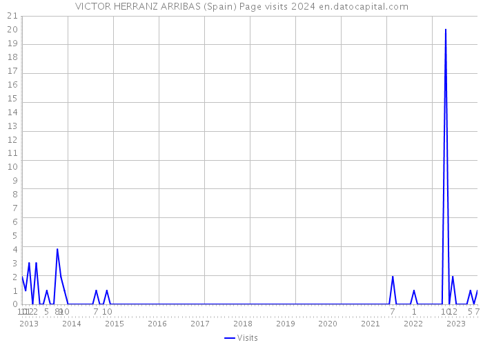 VICTOR HERRANZ ARRIBAS (Spain) Page visits 2024 
