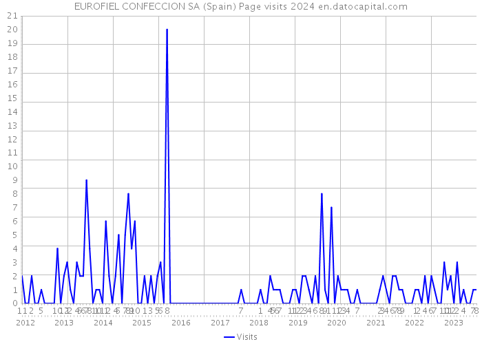 EUROFIEL CONFECCION SA (Spain) Page visits 2024 