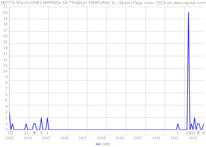 METTA SOLUCIONES EMPRESA DE TRABAJO TEMPORAL SL. (Spain) Page visits 2024 