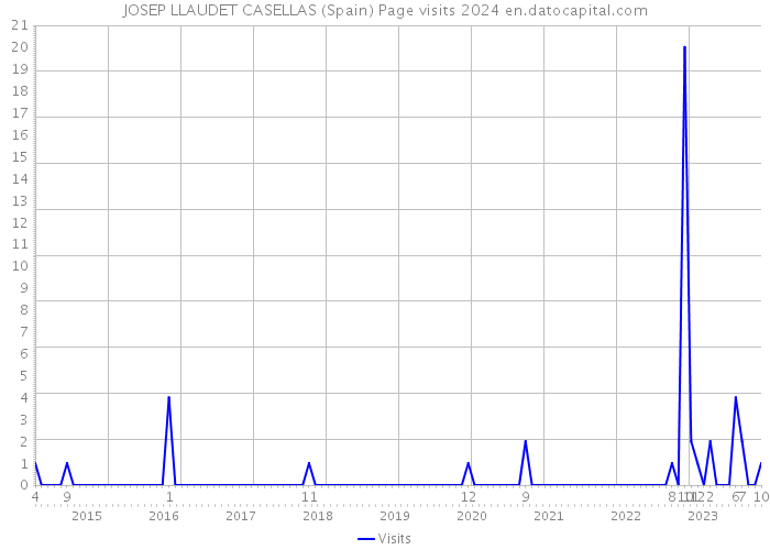 JOSEP LLAUDET CASELLAS (Spain) Page visits 2024 