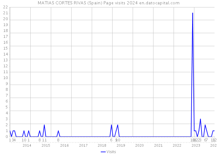 MATIAS CORTES RIVAS (Spain) Page visits 2024 