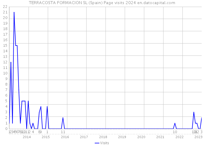 TERRACOSTA FORMACION SL (Spain) Page visits 2024 
