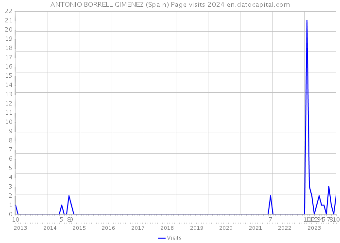 ANTONIO BORRELL GIMENEZ (Spain) Page visits 2024 