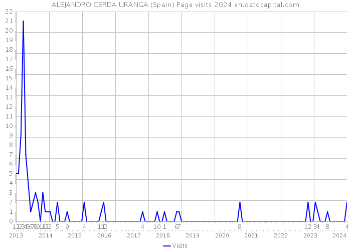 ALEJANDRO CERDA URANGA (Spain) Page visits 2024 