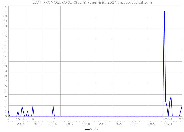 ELVIN PROMOEURO SL. (Spain) Page visits 2024 