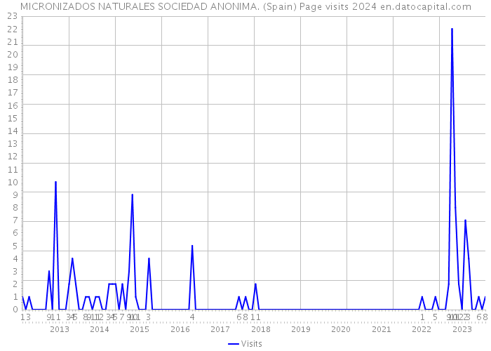 MICRONIZADOS NATURALES SOCIEDAD ANONIMA. (Spain) Page visits 2024 