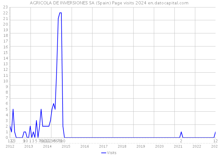 AGRICOLA DE INVERSIONES SA (Spain) Page visits 2024 