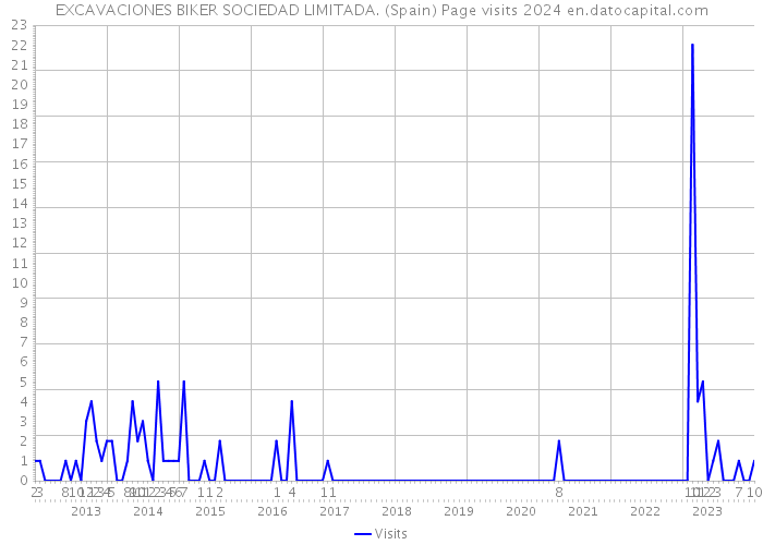 EXCAVACIONES BIKER SOCIEDAD LIMITADA. (Spain) Page visits 2024 