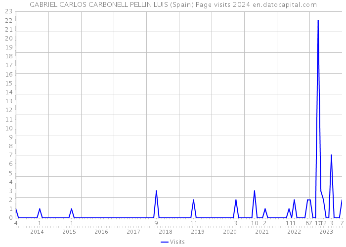 GABRIEL CARLOS CARBONELL PELLIN LUIS (Spain) Page visits 2024 