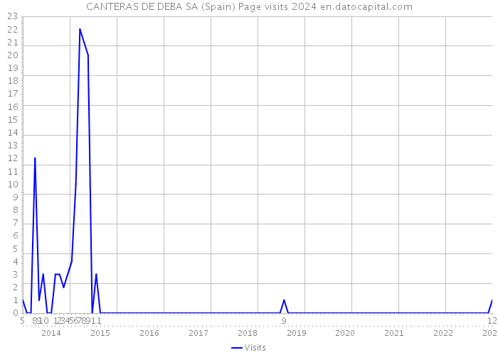 CANTERAS DE DEBA SA (Spain) Page visits 2024 