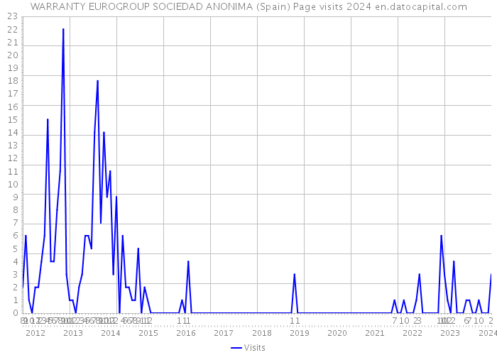 WARRANTY EUROGROUP SOCIEDAD ANONIMA (Spain) Page visits 2024 