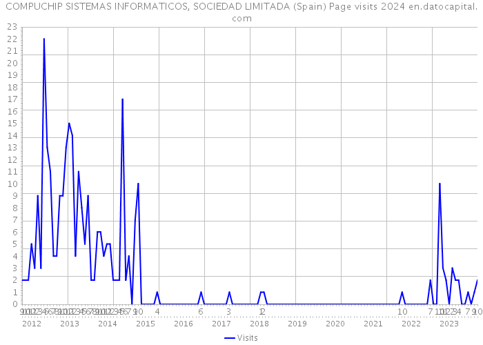 COMPUCHIP SISTEMAS INFORMATICOS, SOCIEDAD LIMITADA (Spain) Page visits 2024 