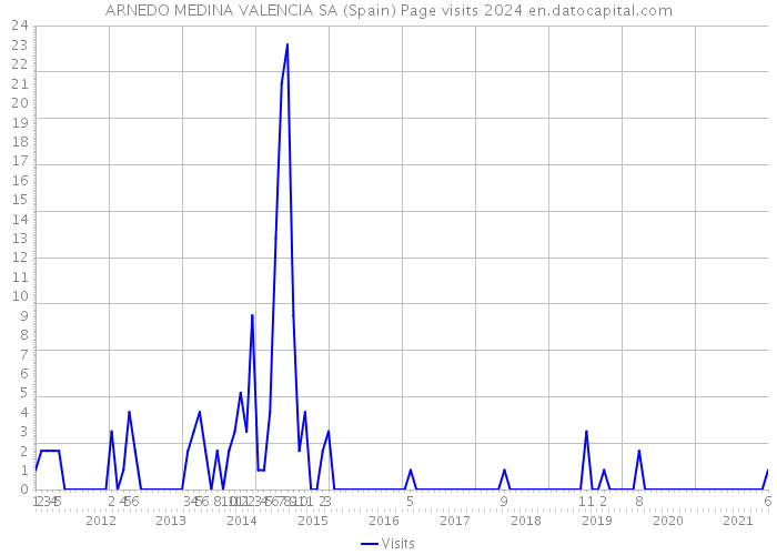 ARNEDO MEDINA VALENCIA SA (Spain) Page visits 2024 