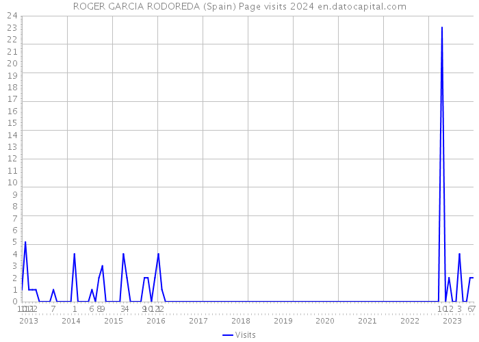 ROGER GARCIA RODOREDA (Spain) Page visits 2024 