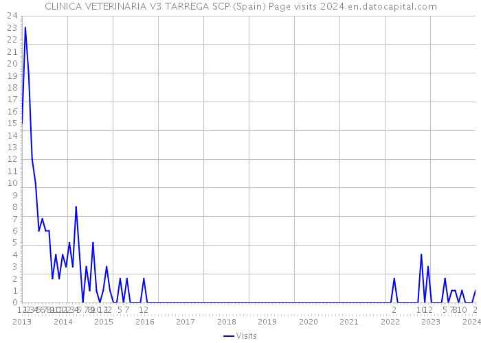 CLINICA VETERINARIA V3 TARREGA SCP (Spain) Page visits 2024 